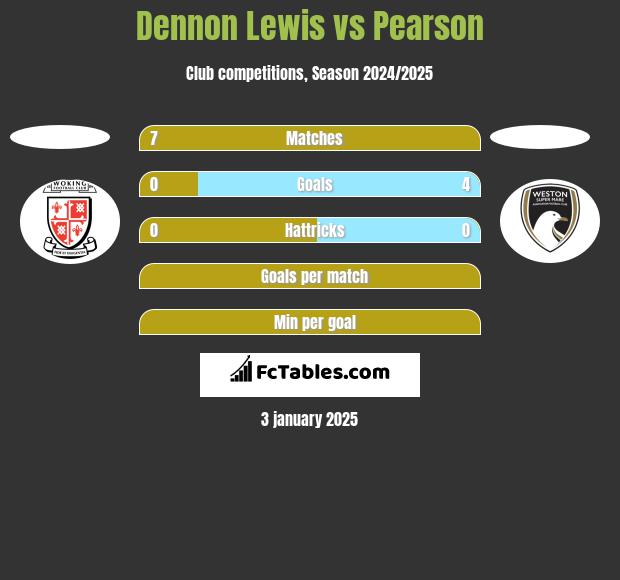 Dennon Lewis vs Pearson h2h player stats