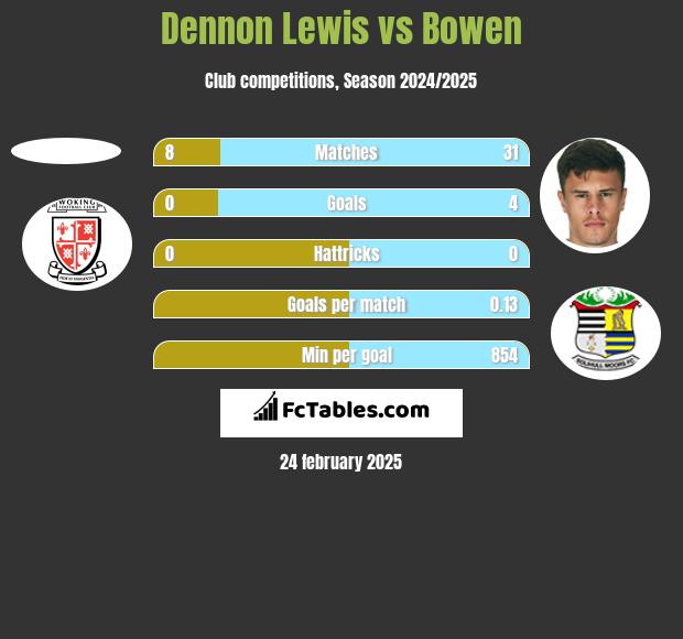 Dennon Lewis vs Bowen h2h player stats