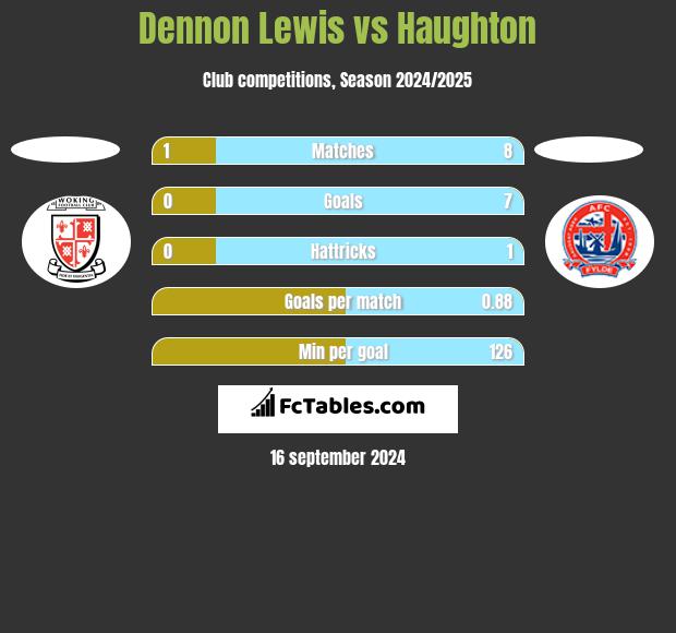 Dennon Lewis vs Haughton h2h player stats