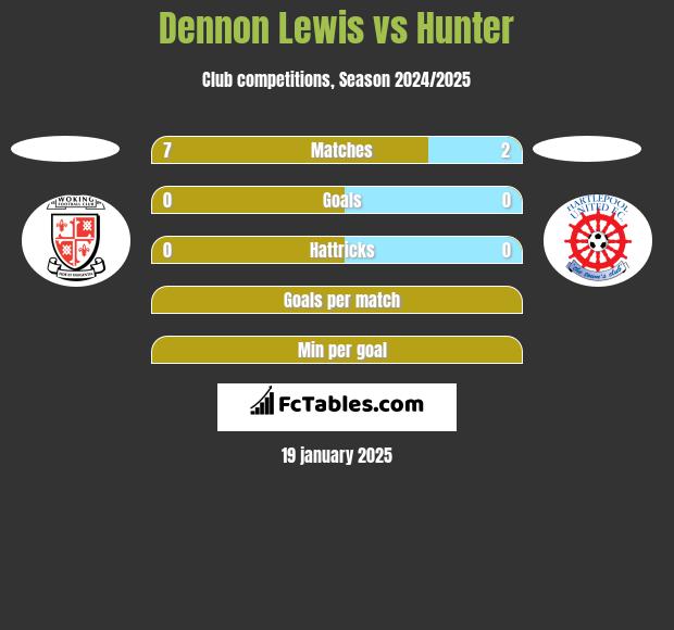 Dennon Lewis vs Hunter h2h player stats