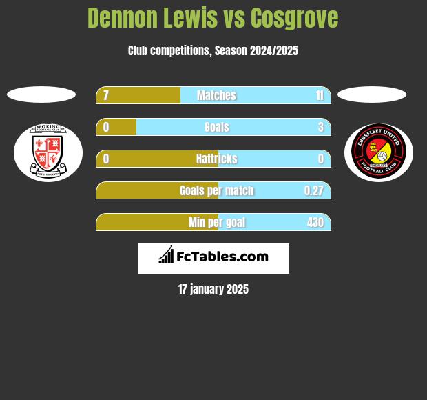 Dennon Lewis vs Cosgrove h2h player stats