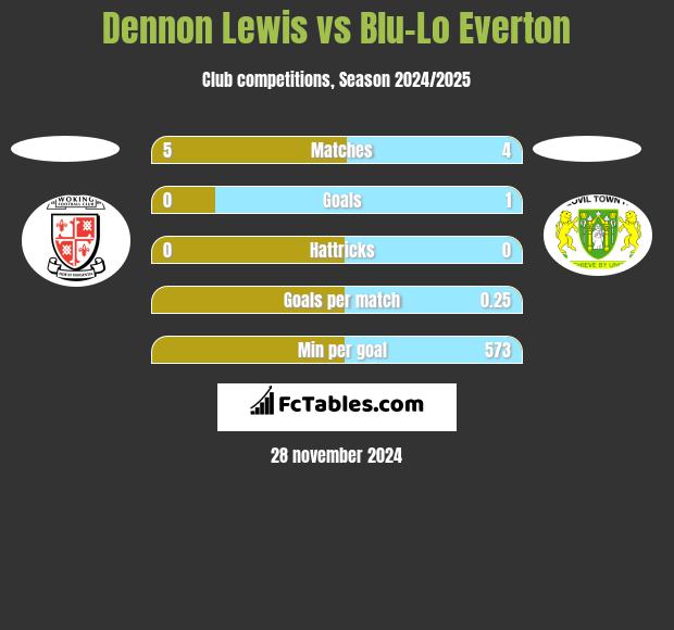 Dennon Lewis vs Blu-Lo Everton h2h player stats