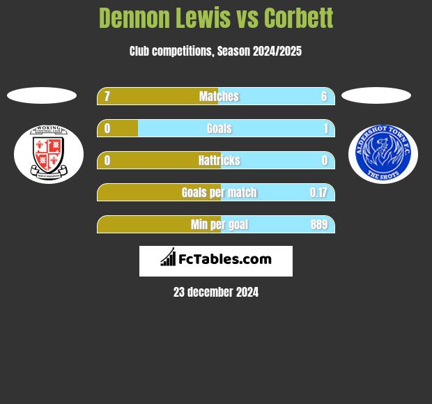 Dennon Lewis vs Corbett h2h player stats