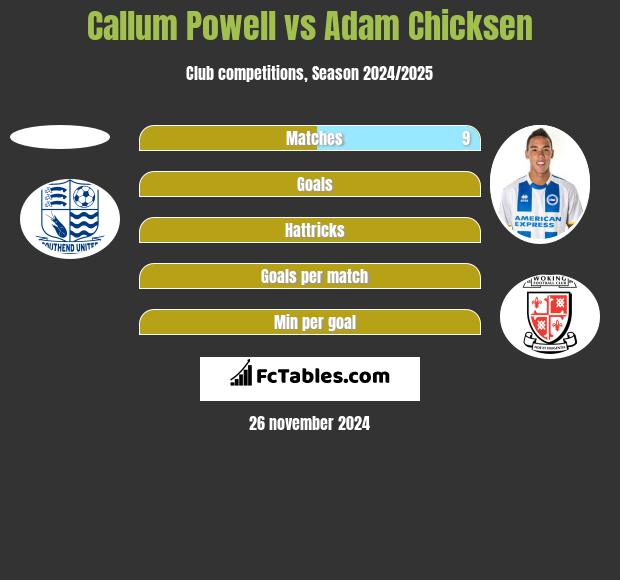 Callum Powell vs Adam Chicksen h2h player stats