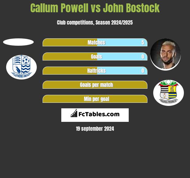 Callum Powell vs John Bostock h2h player stats