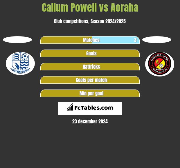 Callum Powell vs Aoraha h2h player stats