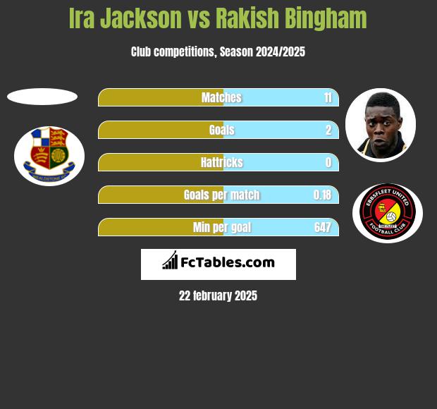 Ira Jackson vs Rakish Bingham h2h player stats