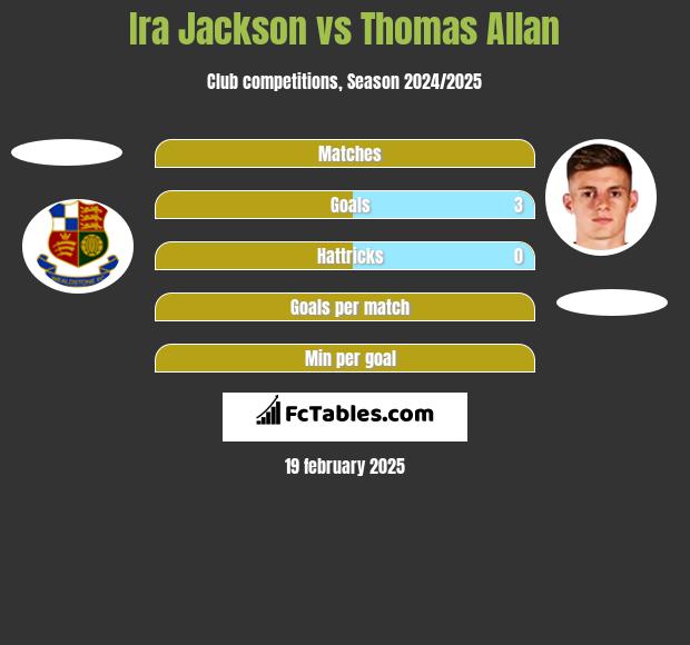 Ira Jackson vs Thomas Allan h2h player stats