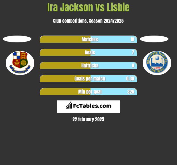 Ira Jackson vs Lisbie h2h player stats