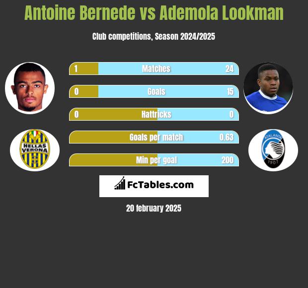 Antoine Bernede vs Ademola Lookman h2h player stats