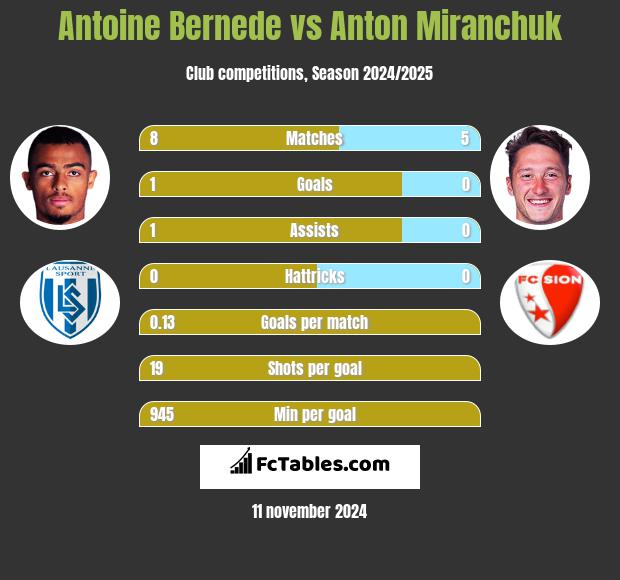 Antoine Bernede vs Anton Miranchuk h2h player stats