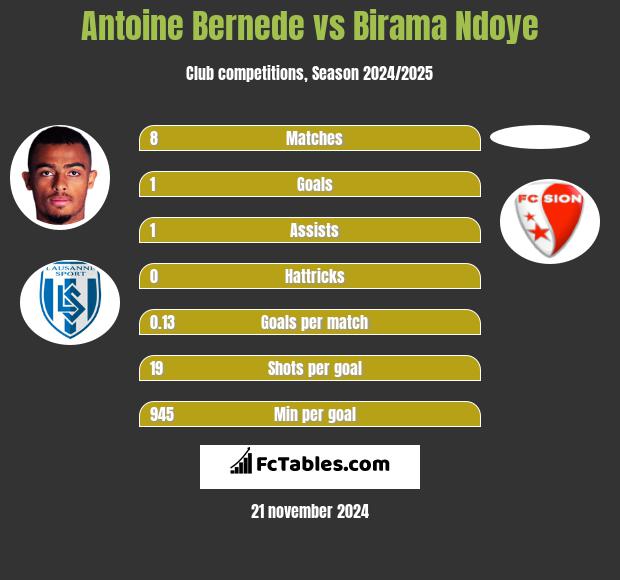 Antoine Bernede vs Birama Ndoye h2h player stats