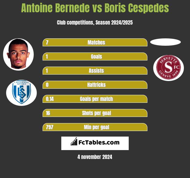 Antoine Bernede vs Boris Cespedes h2h player stats