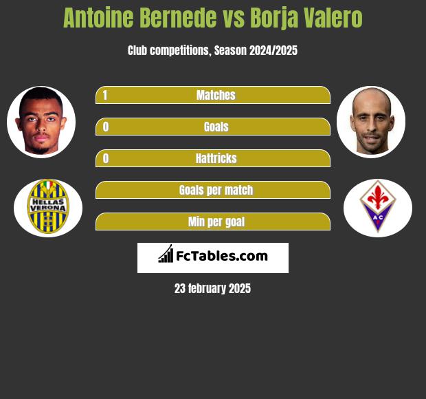 Antoine Bernede vs Borja Valero h2h player stats