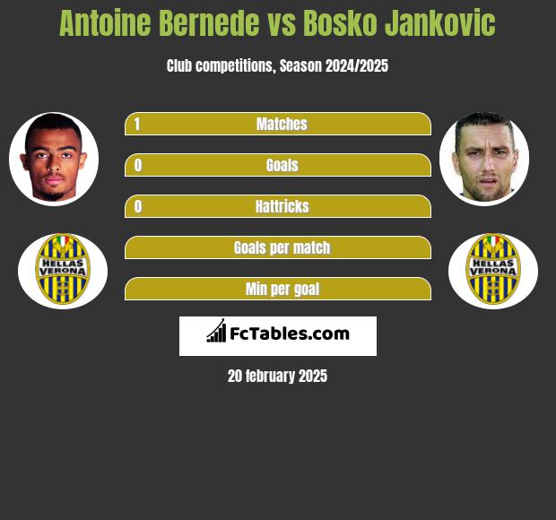 Antoine Bernede vs Bosko Jankovic h2h player stats