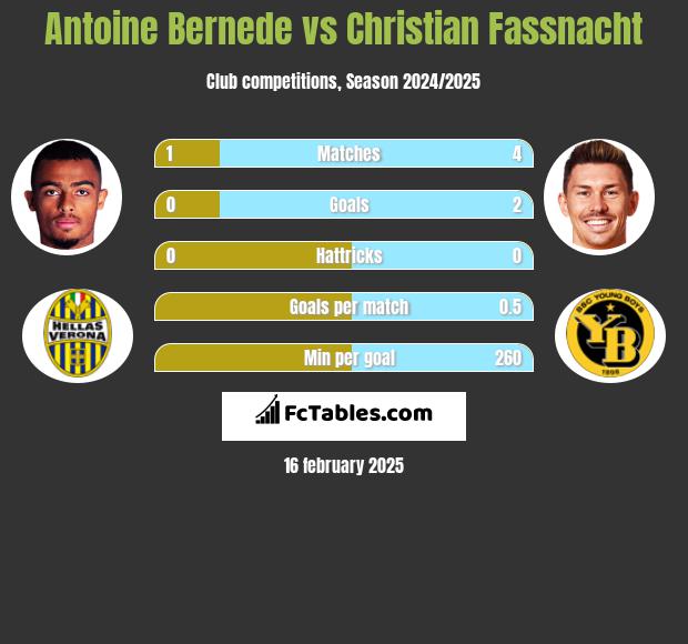 Antoine Bernede vs Christian Fassnacht h2h player stats