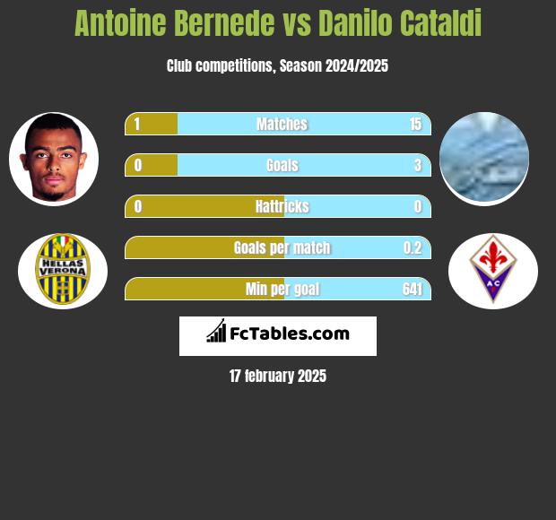 Antoine Bernede vs Danilo Cataldi h2h player stats