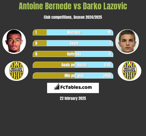 Antoine Bernede vs Darko Lazovic h2h player stats