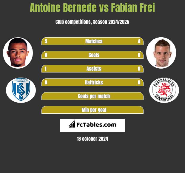 Antoine Bernede vs Fabian Frei h2h player stats