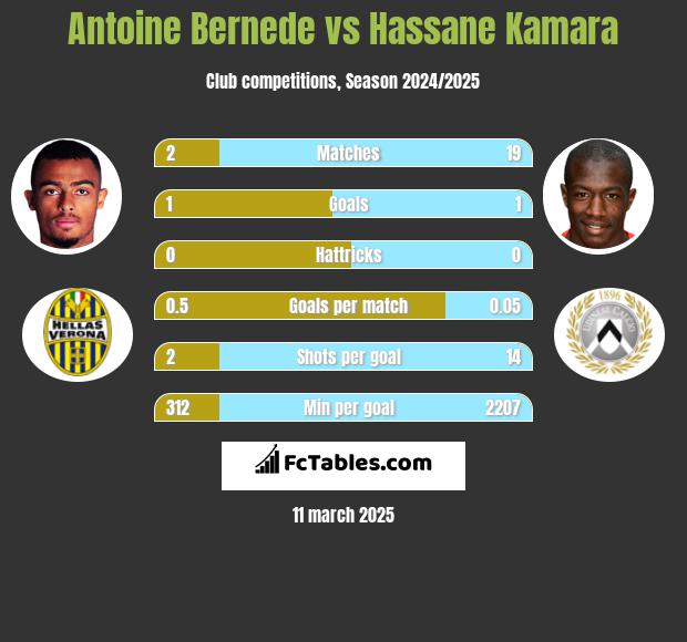 Antoine Bernede vs Hassane Kamara h2h player stats