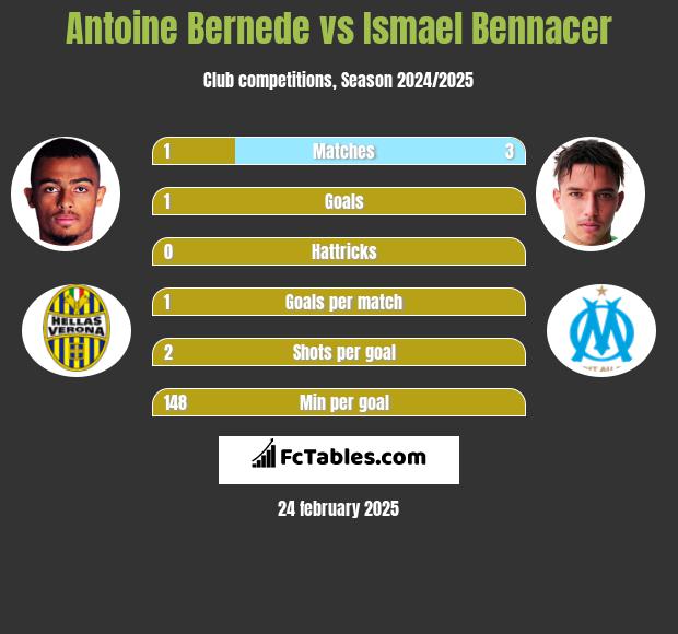 Antoine Bernede vs Ismael Bennacer h2h player stats