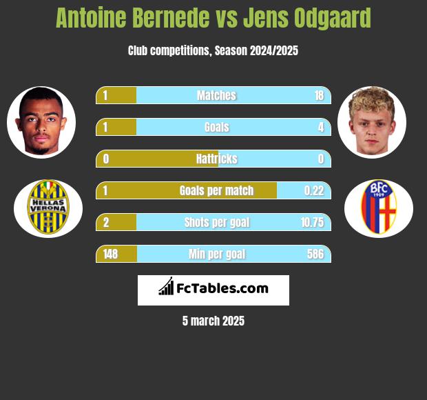 Antoine Bernede vs Jens Odgaard h2h player stats