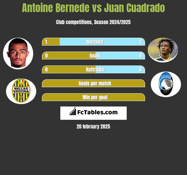 Antoine Bernede vs Juan Cuadrado h2h player stats