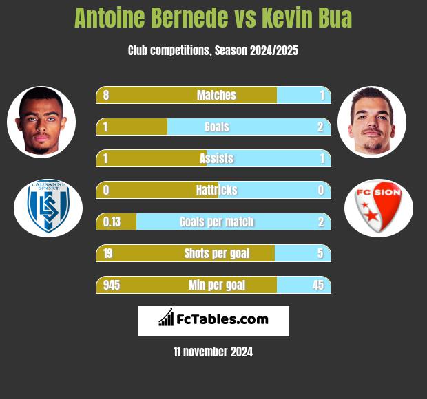 Antoine Bernede vs Kevin Bua h2h player stats