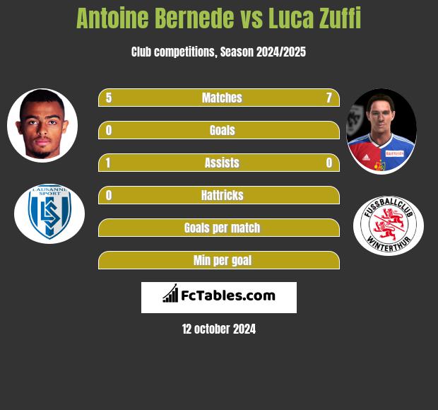 Antoine Bernede vs Luca Zuffi h2h player stats