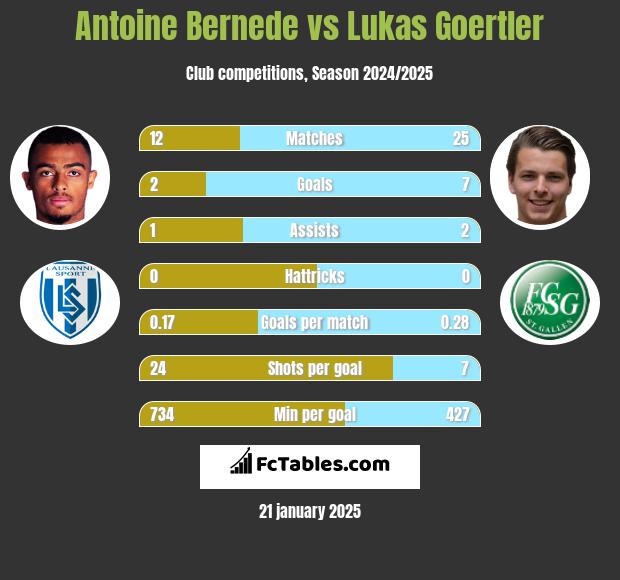 Antoine Bernede vs Lukas Goertler h2h player stats