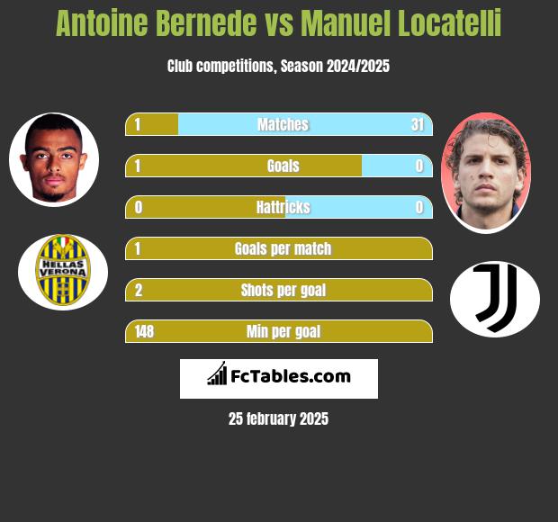 Antoine Bernede vs Manuel Locatelli h2h player stats