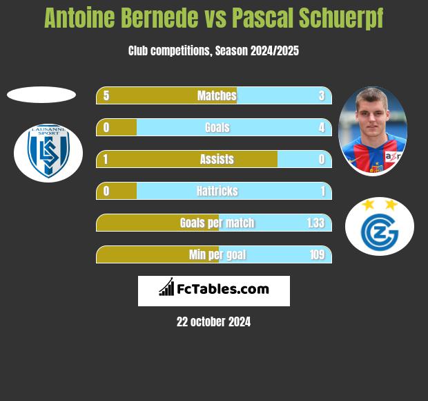 Antoine Bernede vs Pascal Schuerpf h2h player stats