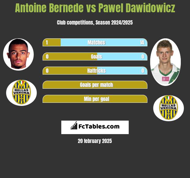 Antoine Bernede vs Paweł Dawidowicz h2h player stats