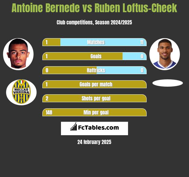 Antoine Bernede vs Ruben Loftus-Cheek h2h player stats