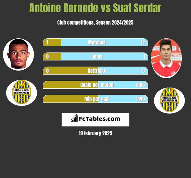 Antoine Bernede vs Suat Serdar h2h player stats