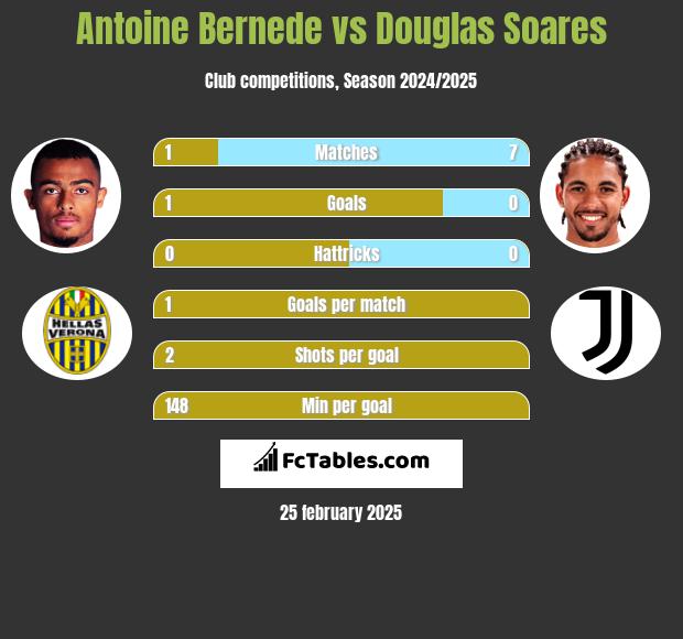 Antoine Bernede vs Douglas Soares h2h player stats