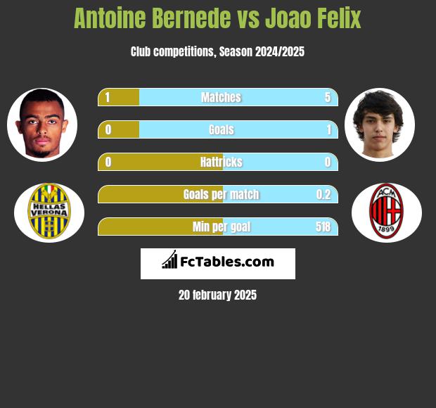 Antoine Bernede vs Joao Felix h2h player stats