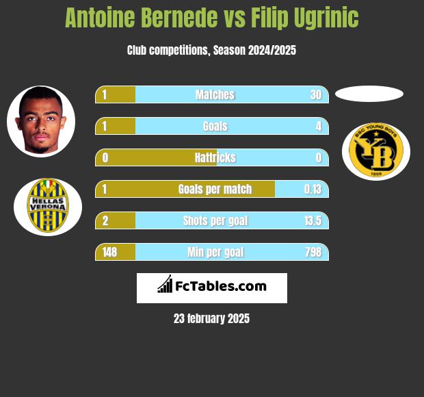 Antoine Bernede vs Filip Ugrinic h2h player stats