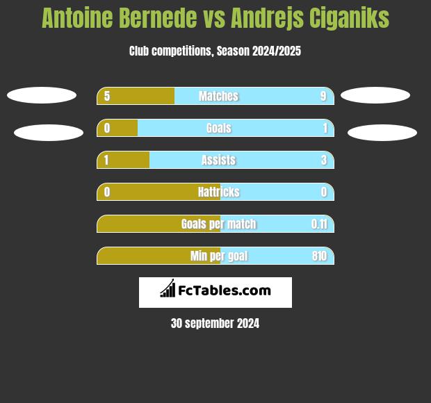 Antoine Bernede vs Andrejs Ciganiks h2h player stats