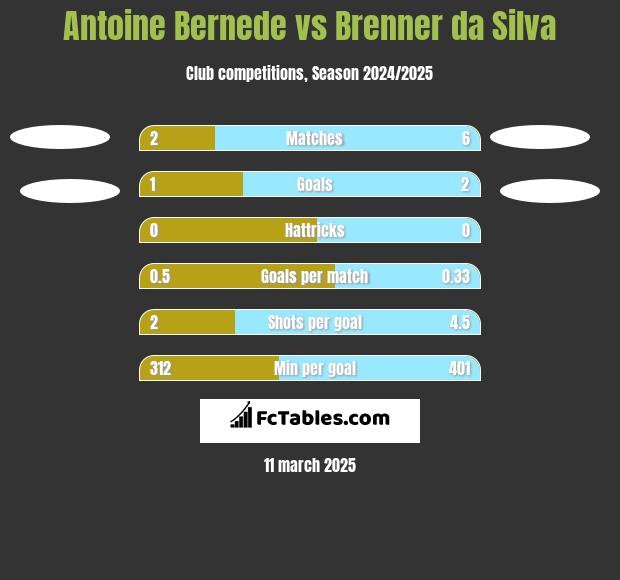 Antoine Bernede vs Brenner da Silva h2h player stats