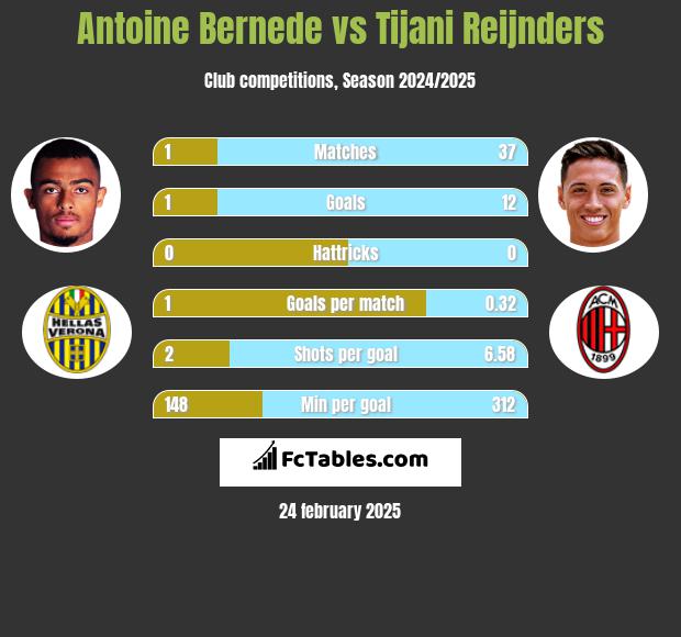 Antoine Bernede vs Tijani Reijnders h2h player stats