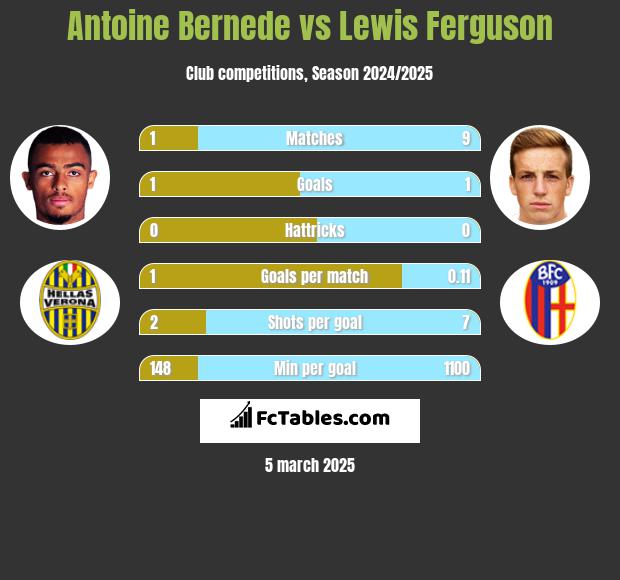 Antoine Bernede vs Lewis Ferguson h2h player stats