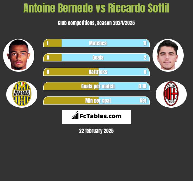 Antoine Bernede vs Riccardo Sottil h2h player stats