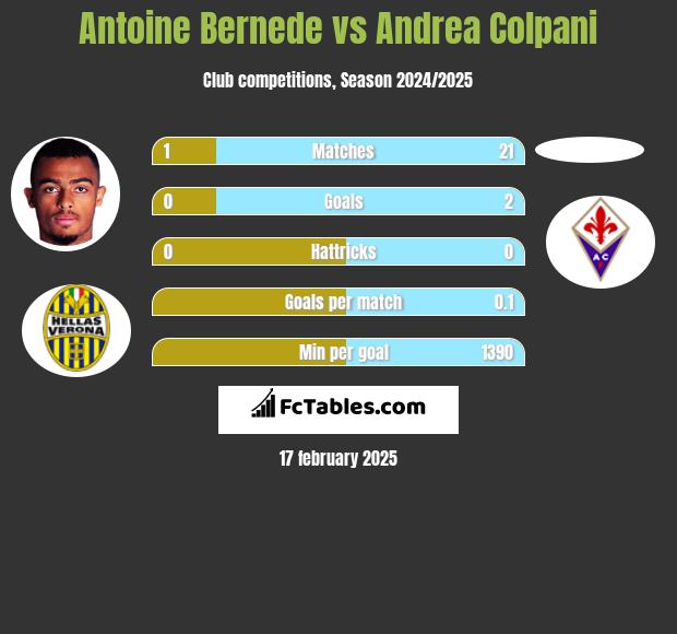 Antoine Bernede vs Andrea Colpani h2h player stats