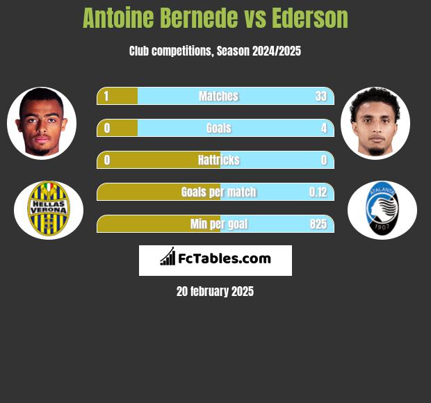 Antoine Bernede vs Ederson h2h player stats