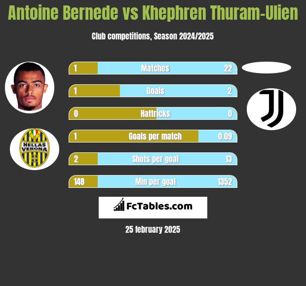 Antoine Bernede vs Khephren Thuram-Ulien h2h player stats