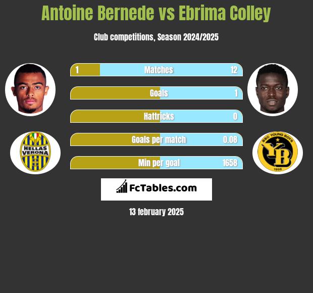 Antoine Bernede vs Ebrima Colley h2h player stats