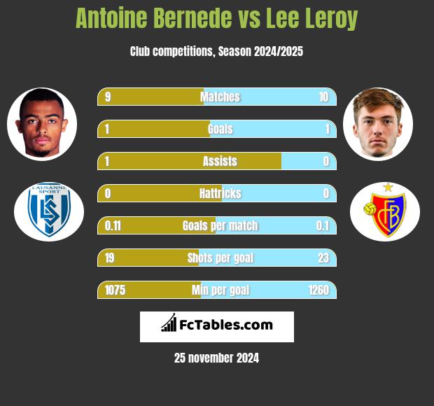 Antoine Bernede vs Lee Leroy h2h player stats