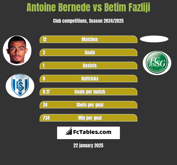 Antoine Bernede vs Betim Fazliji h2h player stats