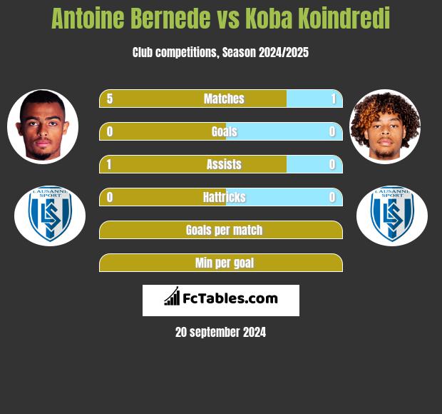 Antoine Bernede vs Koba Koindredi h2h player stats